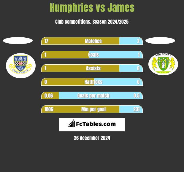 Humphries vs James h2h player stats