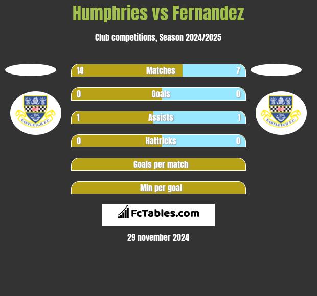 Humphries vs Fernandez h2h player stats