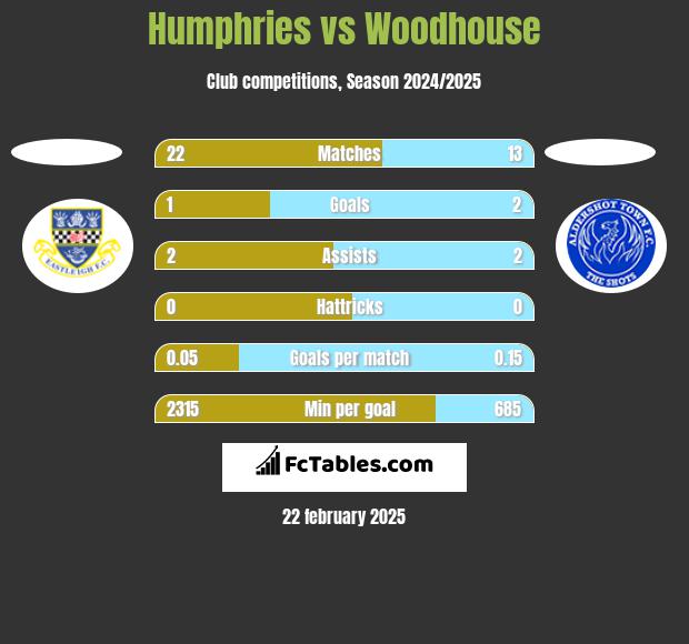 Humphries vs Woodhouse h2h player stats