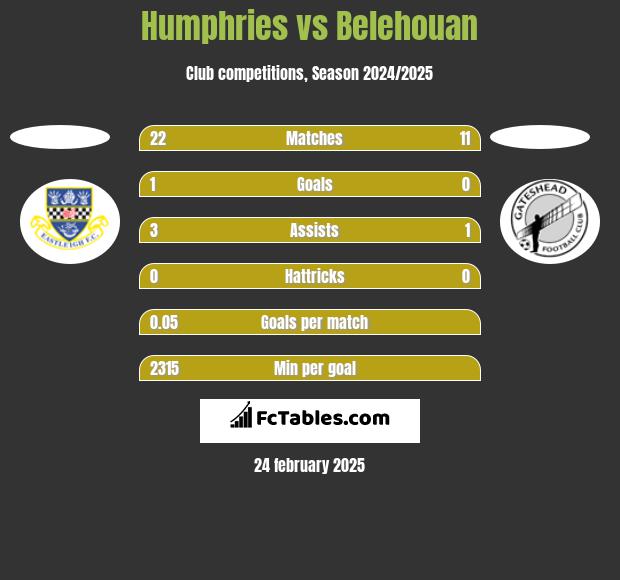 Humphries vs Belehouan h2h player stats