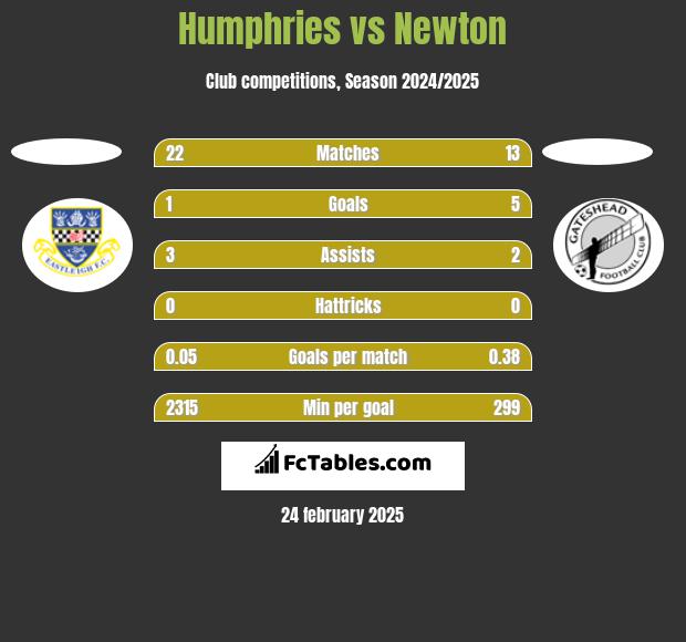 Humphries vs Newton h2h player stats