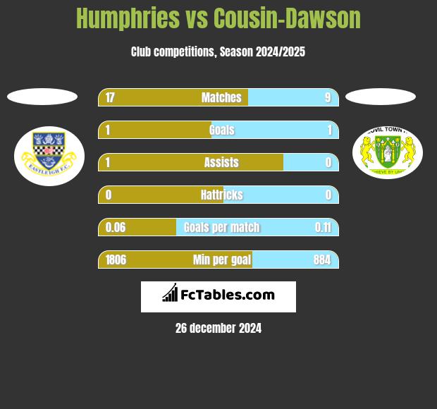 Humphries vs Cousin-Dawson h2h player stats