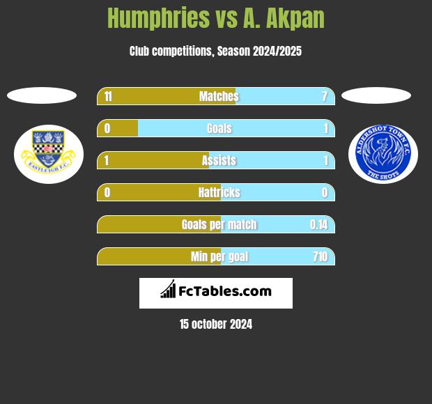 Humphries vs A. Akpan h2h player stats