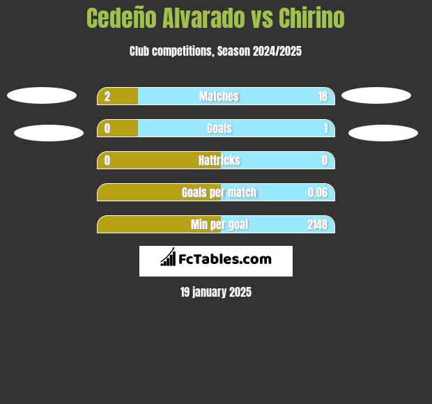 Cedeño Alvarado vs Chirino h2h player stats