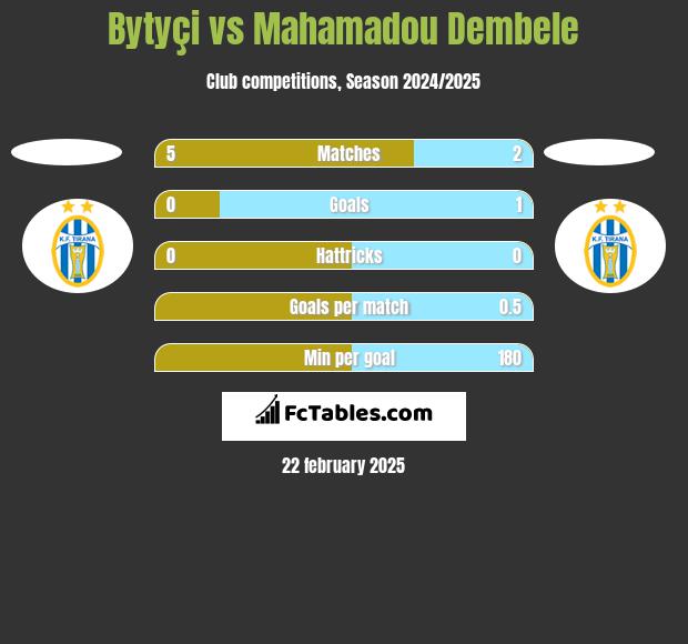 Bytyçi vs Mahamadou Dembele h2h player stats