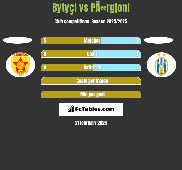 Bytyçi vs PÃ«rgjoni h2h player stats