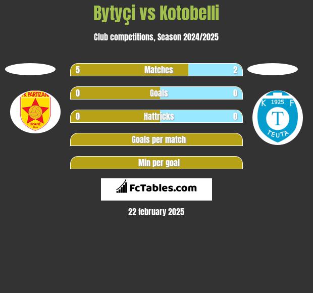 Bytyçi vs Kotobelli h2h player stats