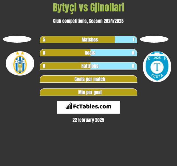 Bytyçi vs Gjinollari h2h player stats