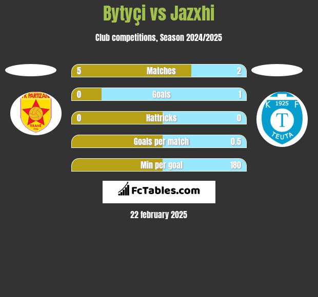 Bytyçi vs Jazxhi h2h player stats