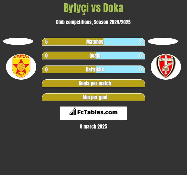 Bytyçi vs Doka h2h player stats