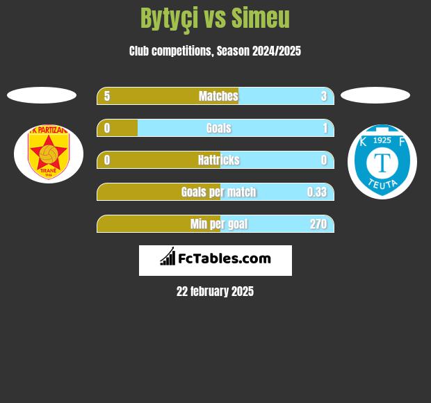 Bytyçi vs Simeu h2h player stats