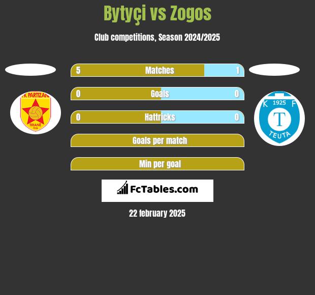 Bytyçi vs Zogos h2h player stats