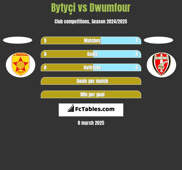 Bytyçi vs Dwumfour h2h player stats