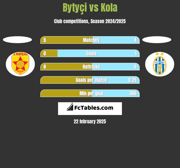 Bytyçi vs Kola h2h player stats