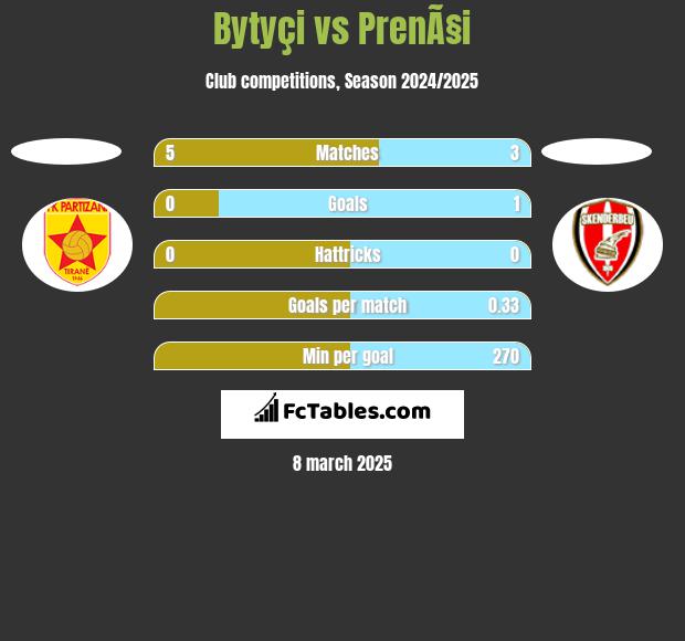 Bytyçi vs PrenÃ§i h2h player stats