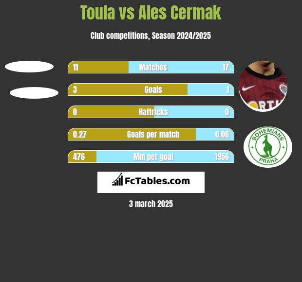 Toula vs Ales Cermak h2h player stats