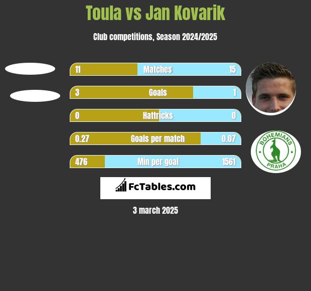 Toula vs Jan Kovarik h2h player stats