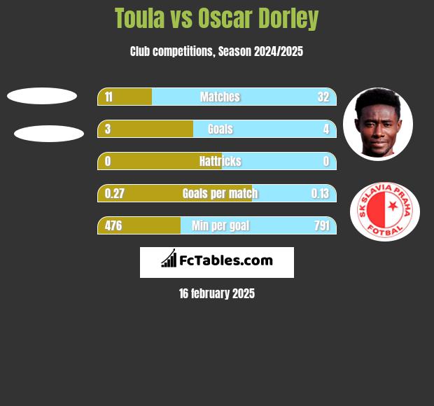 Toula vs Oscar Dorley h2h player stats