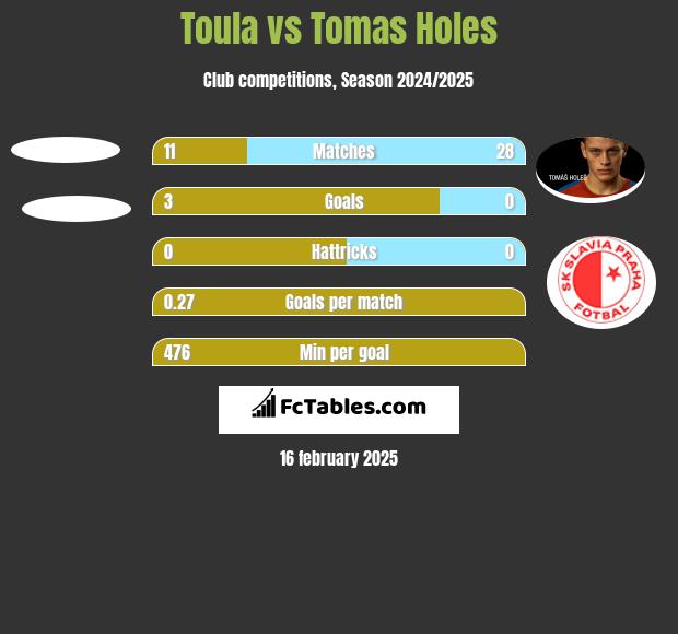 Toula vs Tomas Holes h2h player stats