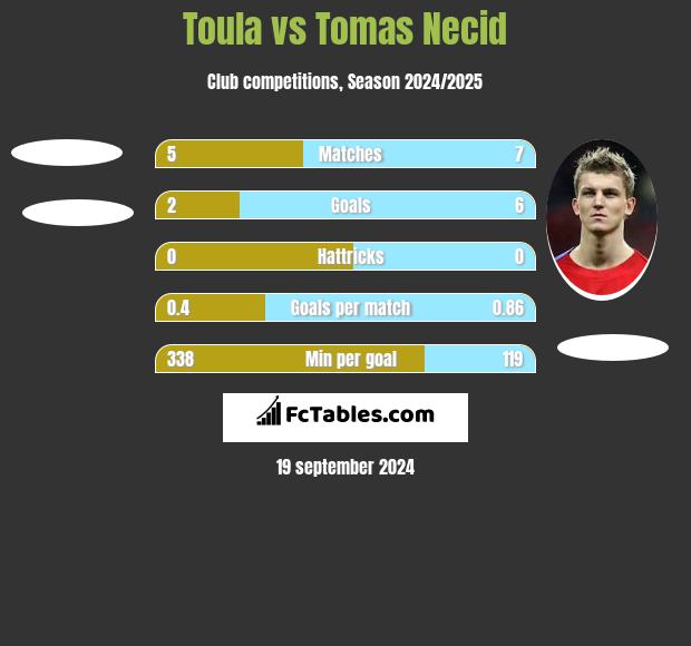 Toula vs Tomas Necid h2h player stats