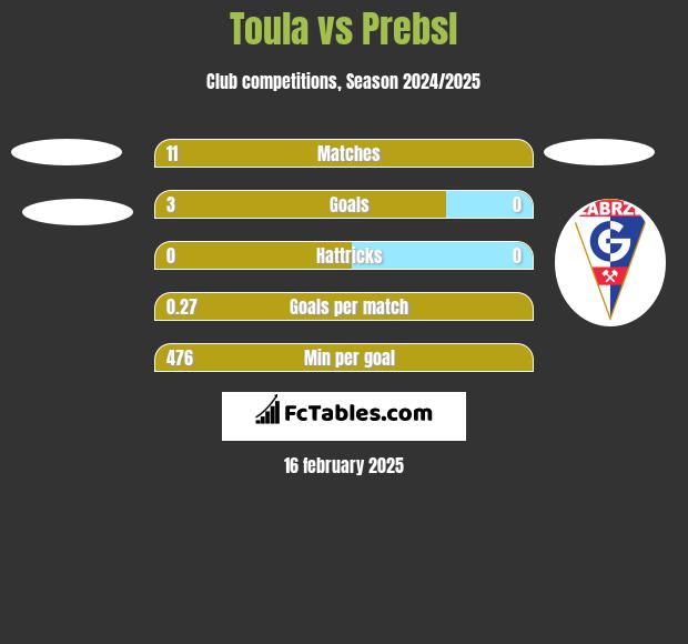 Toula vs Prebsl h2h player stats