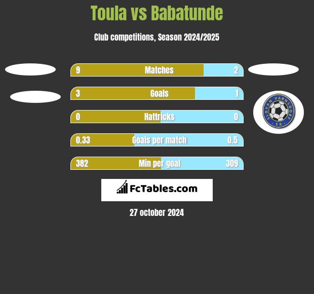 Toula vs Babatunde h2h player stats