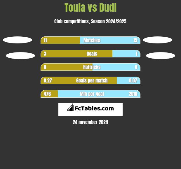 Toula vs Dudl h2h player stats