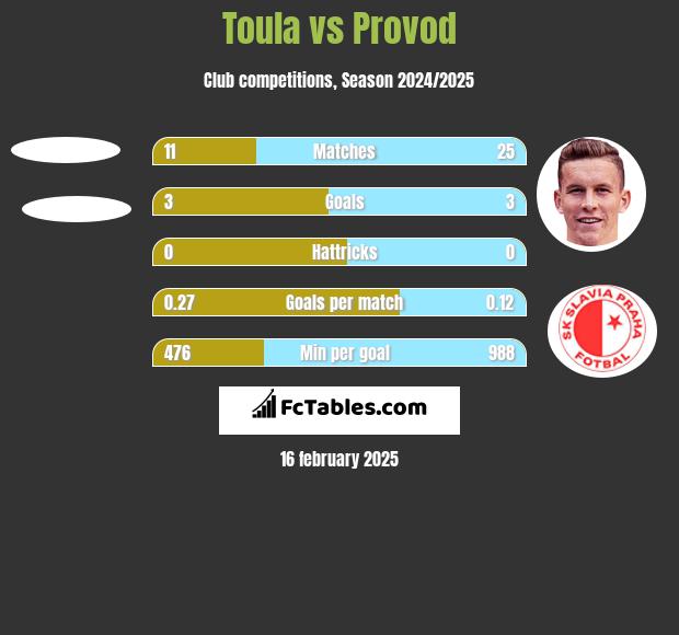 Toula vs Provod h2h player stats