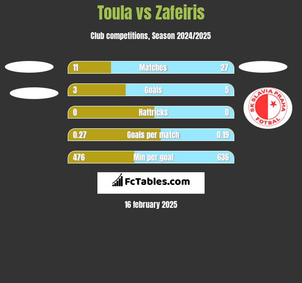 Toula vs Zafeiris h2h player stats