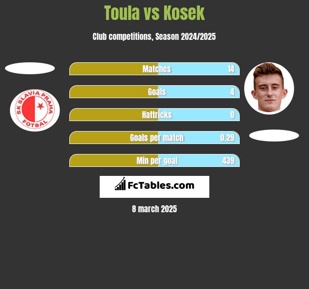 Toula vs Kosek h2h player stats