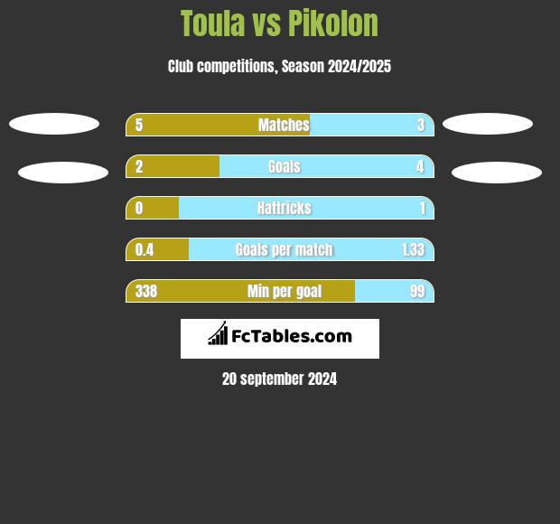 Toula vs Pikolon h2h player stats