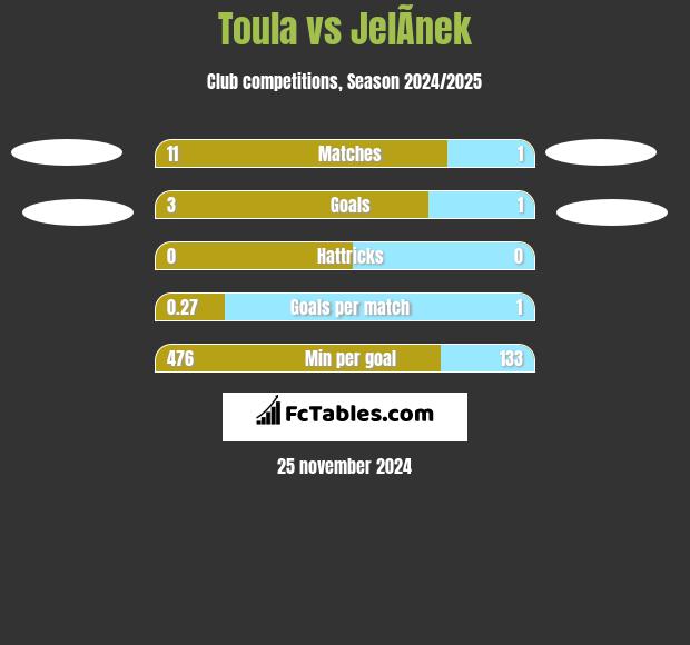 Toula vs JelÃ­nek h2h player stats