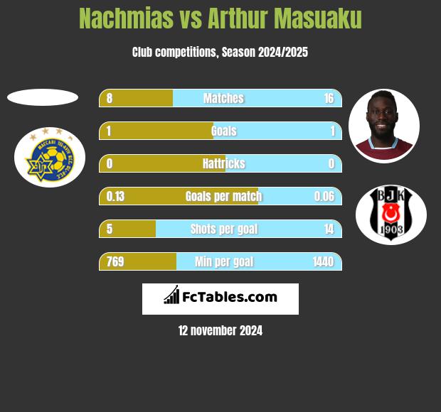 Nachmias vs Arthur Masuaku h2h player stats