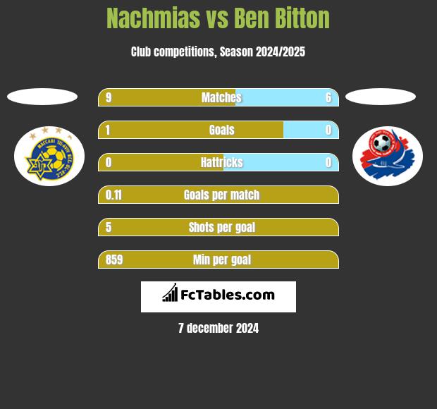 Nachmias vs Ben Bitton h2h player stats