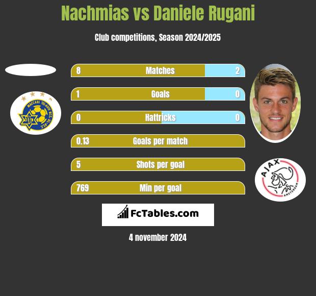 Nachmias vs Daniele Rugani h2h player stats