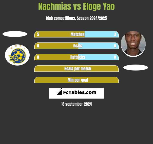 Nachmias vs Eloge Yao h2h player stats