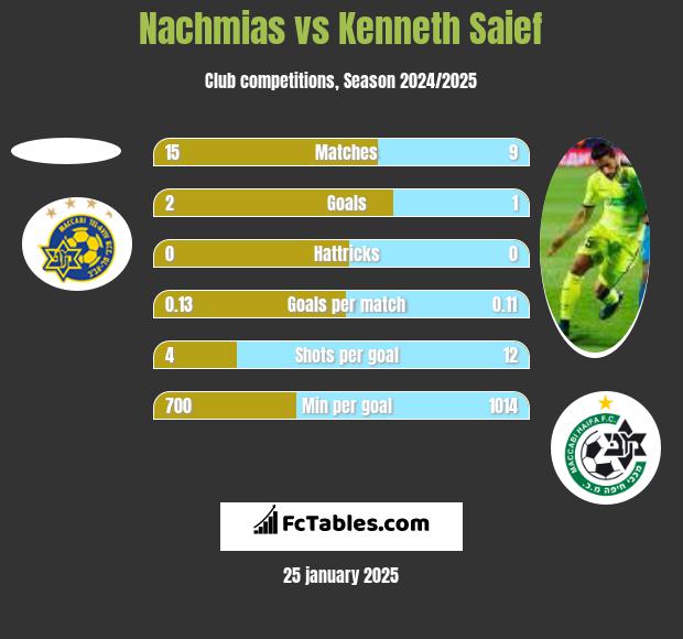 Nachmias vs Kenneth Saief h2h player stats