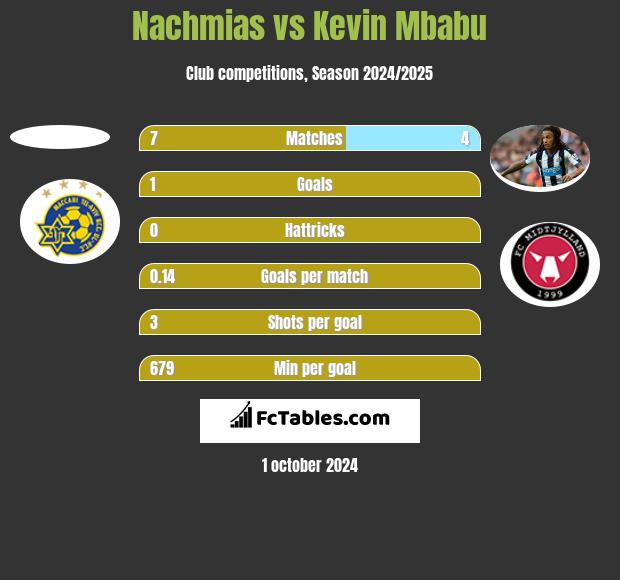 Nachmias vs Kevin Mbabu h2h player stats