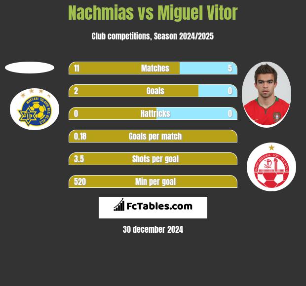 Nachmias vs Miguel Vitor h2h player stats