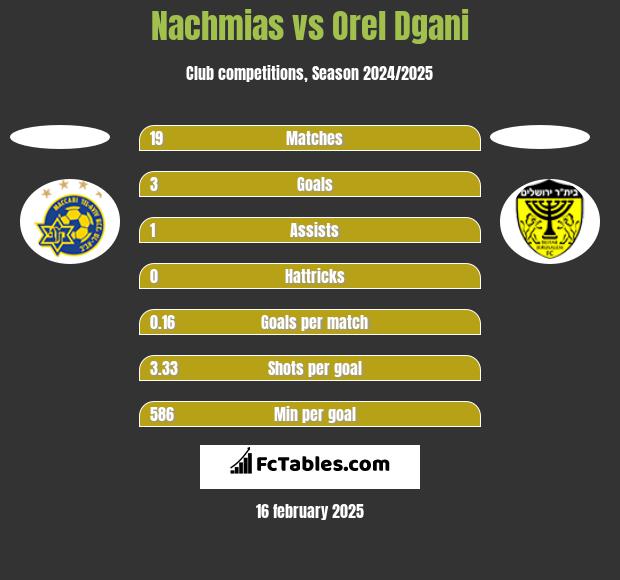 Nachmias vs Orel Dgani h2h player stats