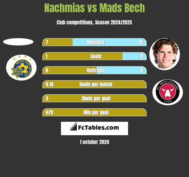 Nachmias vs Mads Bech h2h player stats