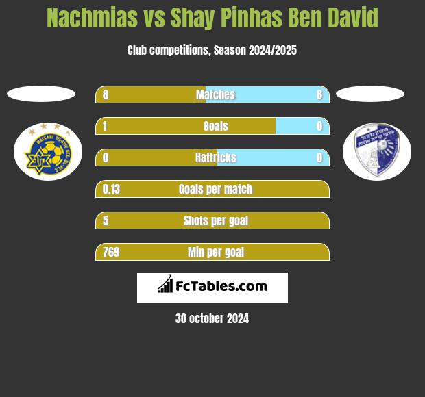 Nachmias vs Shay Pinhas Ben David h2h player stats