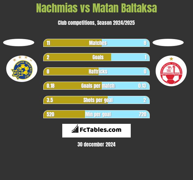 Nachmias vs Matan Baltaksa h2h player stats