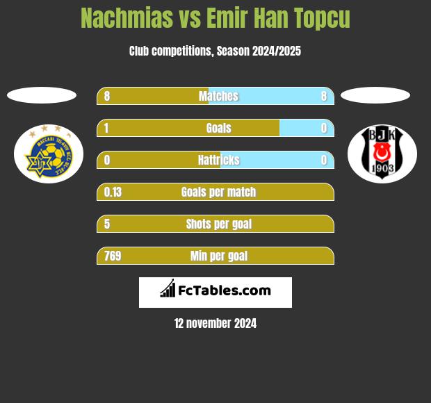 Nachmias vs Emir Han Topcu h2h player stats