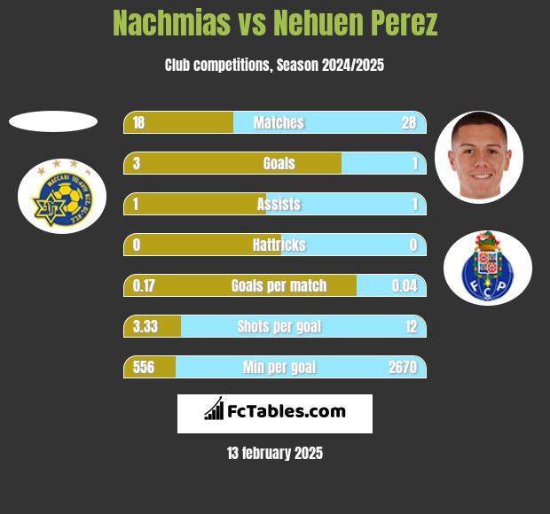 Nachmias vs Nehuen Perez h2h player stats