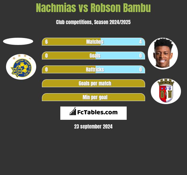 Nachmias vs Robson Bambu h2h player stats