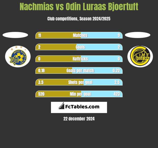 Nachmias vs Odin Luraas Bjoertuft h2h player stats