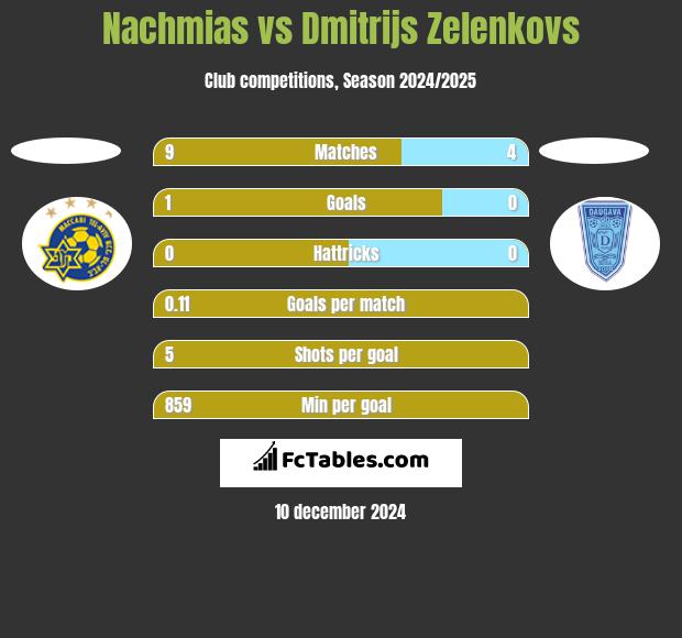 Nachmias vs Dmitrijs Zelenkovs h2h player stats