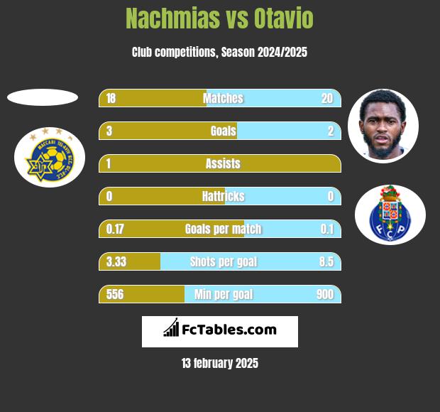 Nachmias vs Otavio h2h player stats