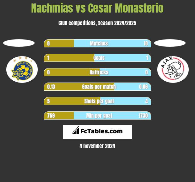 Nachmias vs Cesar Monasterio h2h player stats